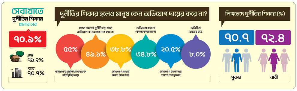 টিআইবির জাতীয় খানা জরিপ ২০২১